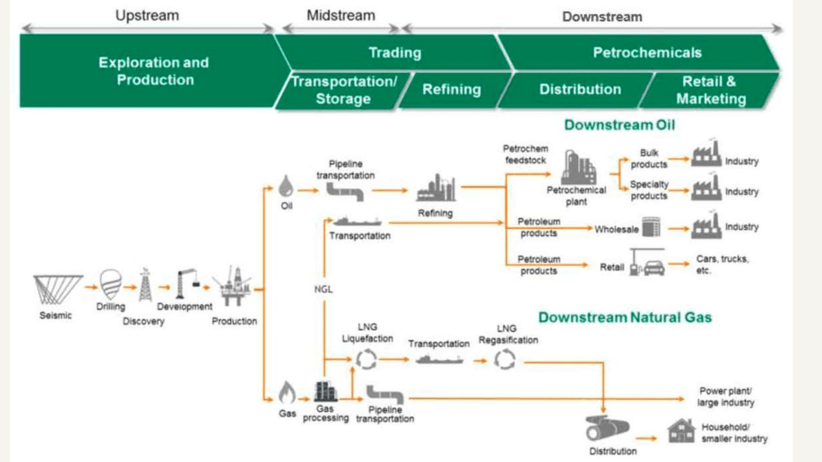 Energy Value Chain